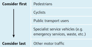 Lists priority for which users to consider in designing streets, with Pedestrians highest, followed by Cyclists, Public transport users, Specialist vehicles (e.g. emergency services) and finally Other motor traffic.